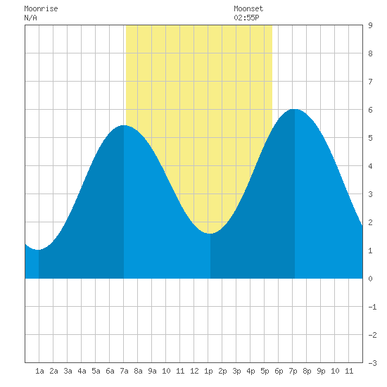 Bath tide chart for Friday, October 29, 2021