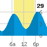 Bath tide chart for Friday, October 29, 2021