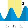 Bath tide chart for Saturday, October 2, 2021