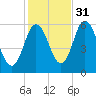 Bath tide chart for Sunday, October 31, 2021