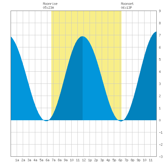 Bath tide chart for Tuesday, October 5, 2021
