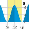 Bath tide chart for Tuesday, October 5, 2021