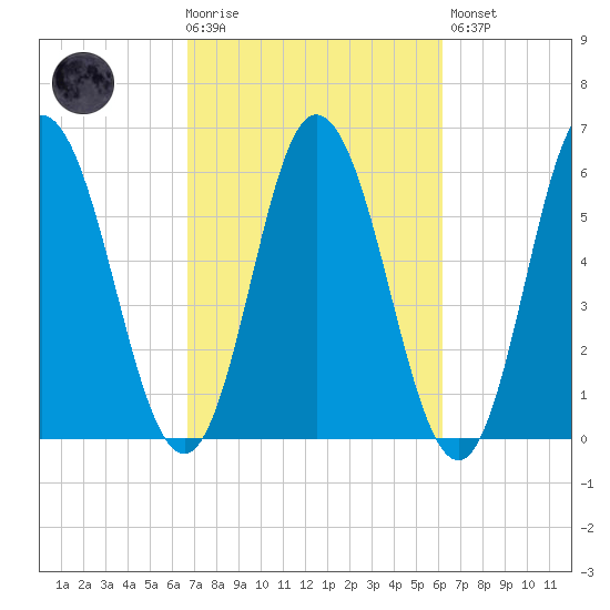 Bath tide chart for Wednesday, October 6, 2021