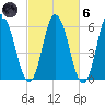 Bath tide chart for Wednesday, October 6, 2021