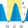 Bath tide chart for Thursday, October 7, 2021