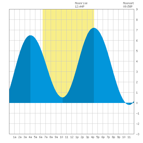 Bath tide chart for Wednesday, November 10, 2021