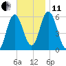 Bath tide chart for Thursday, November 11, 2021