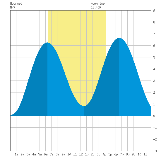 Bath tide chart for Friday, November 12, 2021