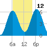 Bath tide chart for Friday, November 12, 2021