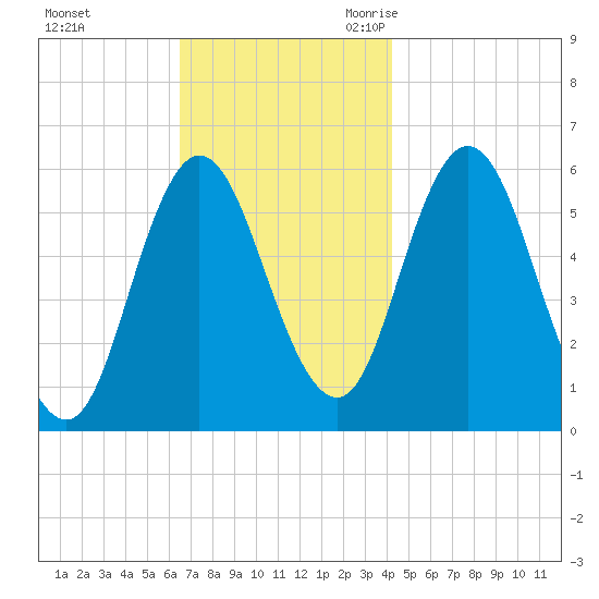 Bath tide chart for Saturday, November 13, 2021