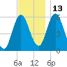 Bath tide chart for Saturday, November 13, 2021