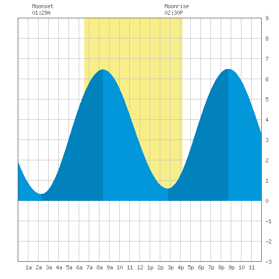 Bath tide chart for Sunday, November 14, 2021