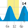 Bath tide chart for Sunday, November 14, 2021