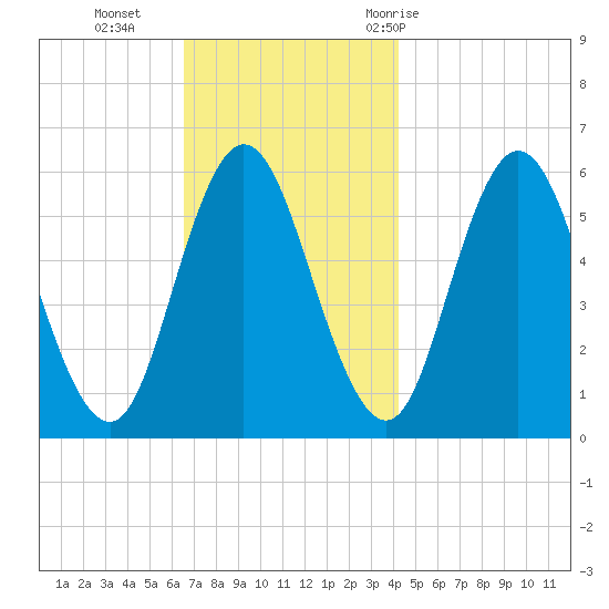 Bath tide chart for Monday, November 15, 2021