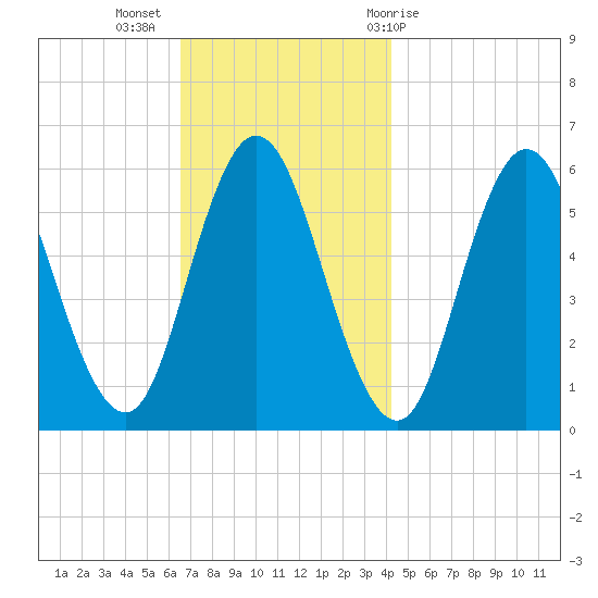 Bath tide chart for Tuesday, November 16, 2021