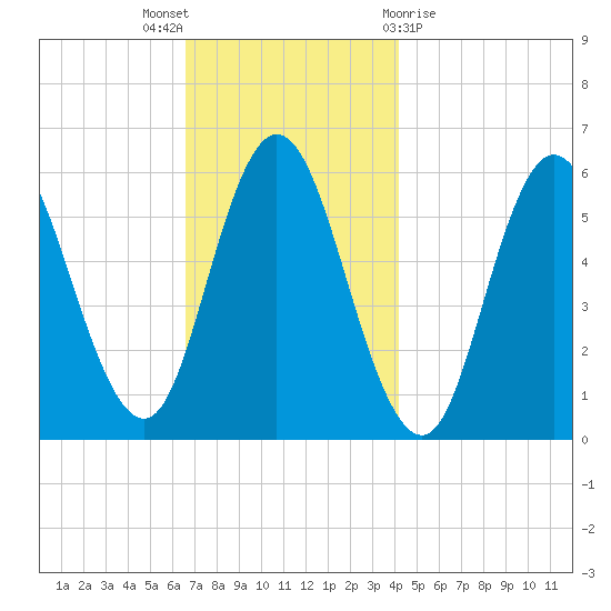 Bath tide chart for Wednesday, November 17, 2021