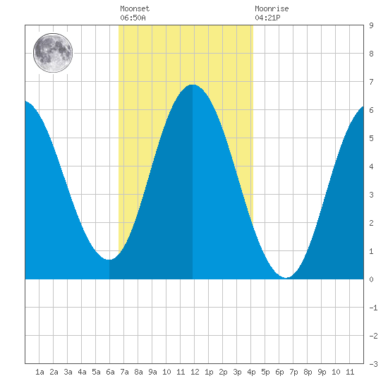 Bath tide chart for Friday, November 19, 2021