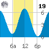 Bath tide chart for Friday, November 19, 2021