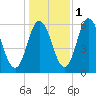 Bath tide chart for Monday, November 1, 2021