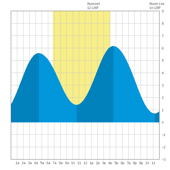 Bath tide chart for Friday, November 26, 2021