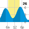 Bath tide chart for Friday, November 26, 2021