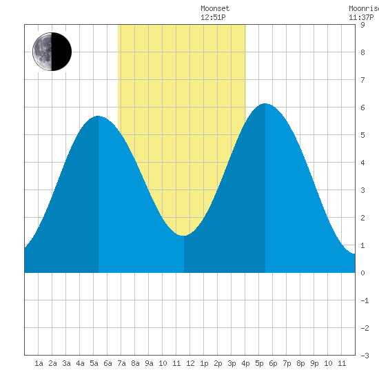 Bath tide chart for Saturday, November 27, 2021