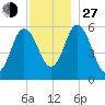 Bath tide chart for Saturday, November 27, 2021