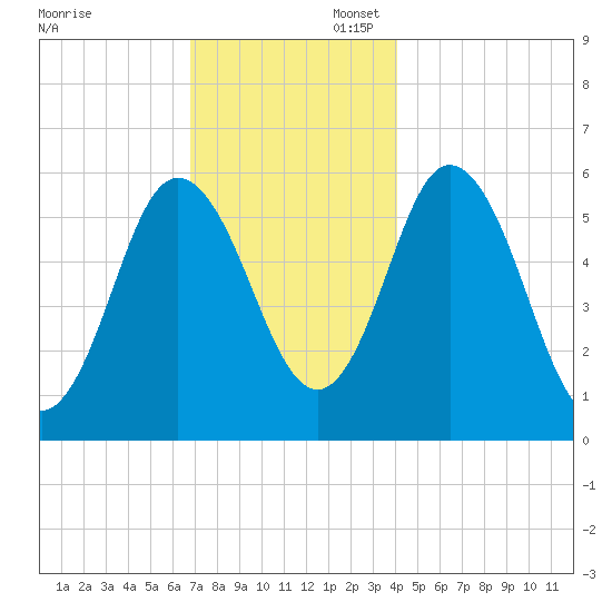 Bath tide chart for Sunday, November 28, 2021