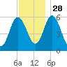 Bath tide chart for Sunday, November 28, 2021