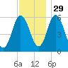 Bath tide chart for Monday, November 29, 2021