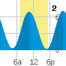 Bath tide chart for Tuesday, November 2, 2021