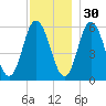 Bath tide chart for Tuesday, November 30, 2021