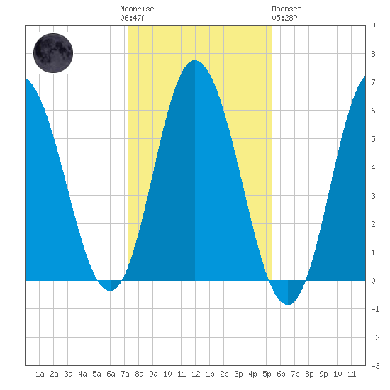 Bath tide chart for Thursday, November 4, 2021
