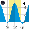 Bath tide chart for Thursday, November 4, 2021