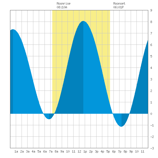 Bath tide chart for Friday, November 5, 2021
