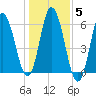 Bath tide chart for Friday, November 5, 2021