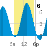 Bath tide chart for Saturday, November 6, 2021