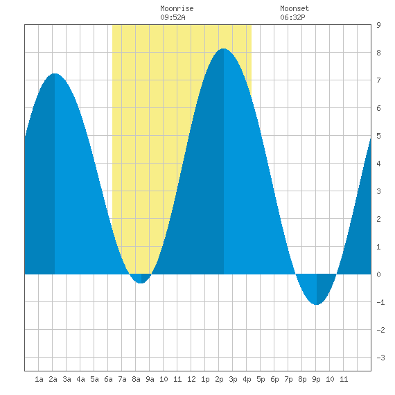 Bath tide chart for Sunday, November 7, 2021