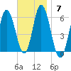 Bath tide chart for Sunday, November 7, 2021