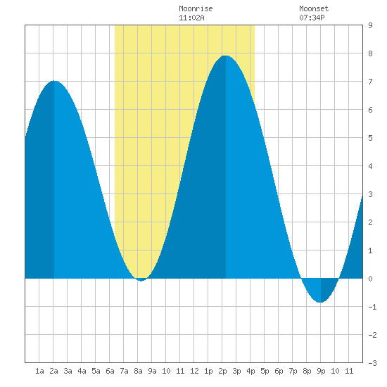 Bath tide chart for Monday, November 8, 2021