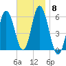 Bath tide chart for Monday, November 8, 2021