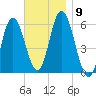 Bath tide chart for Tuesday, November 9, 2021