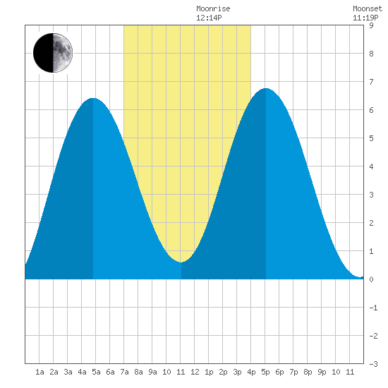 Bath tide chart for Friday, December 10, 2021