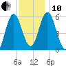 Bath tide chart for Friday, December 10, 2021