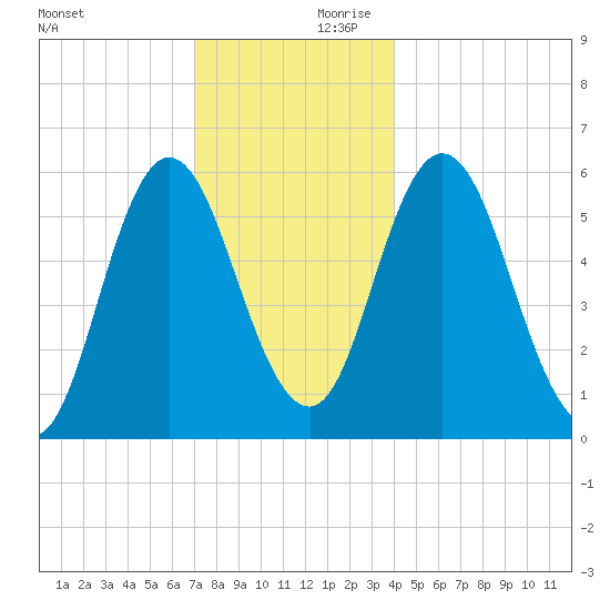 Bath tide chart for Saturday, December 11, 2021