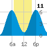Bath tide chart for Saturday, December 11, 2021