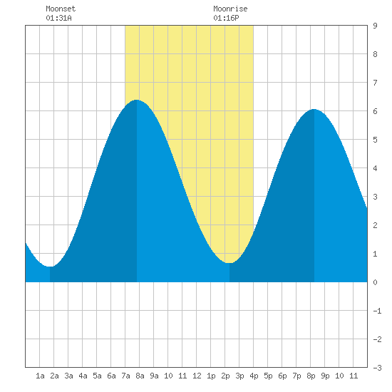Bath tide chart for Monday, December 13, 2021