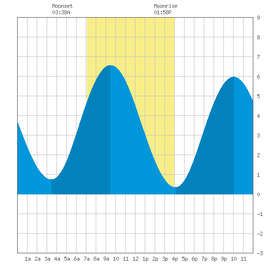 Bath tide chart for Wednesday, December 15, 2021