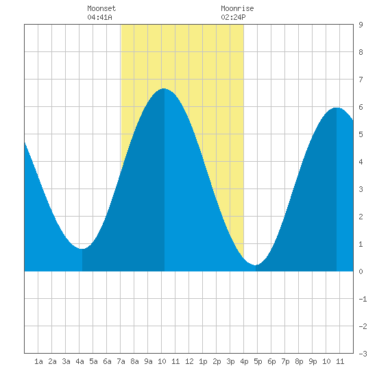 Bath tide chart for Thursday, December 16, 2021