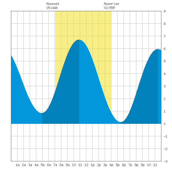 Bath tide chart for Friday, December 17, 2021